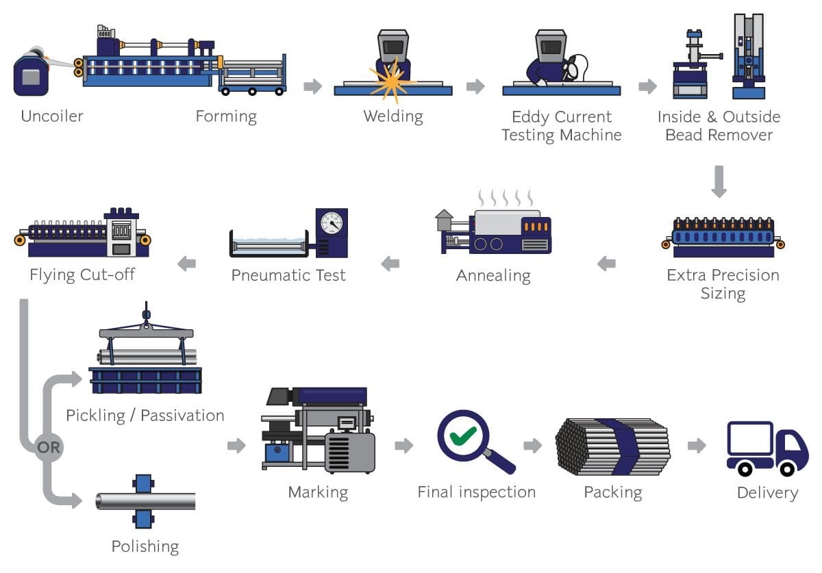 A series of pictures showing different types of machines.